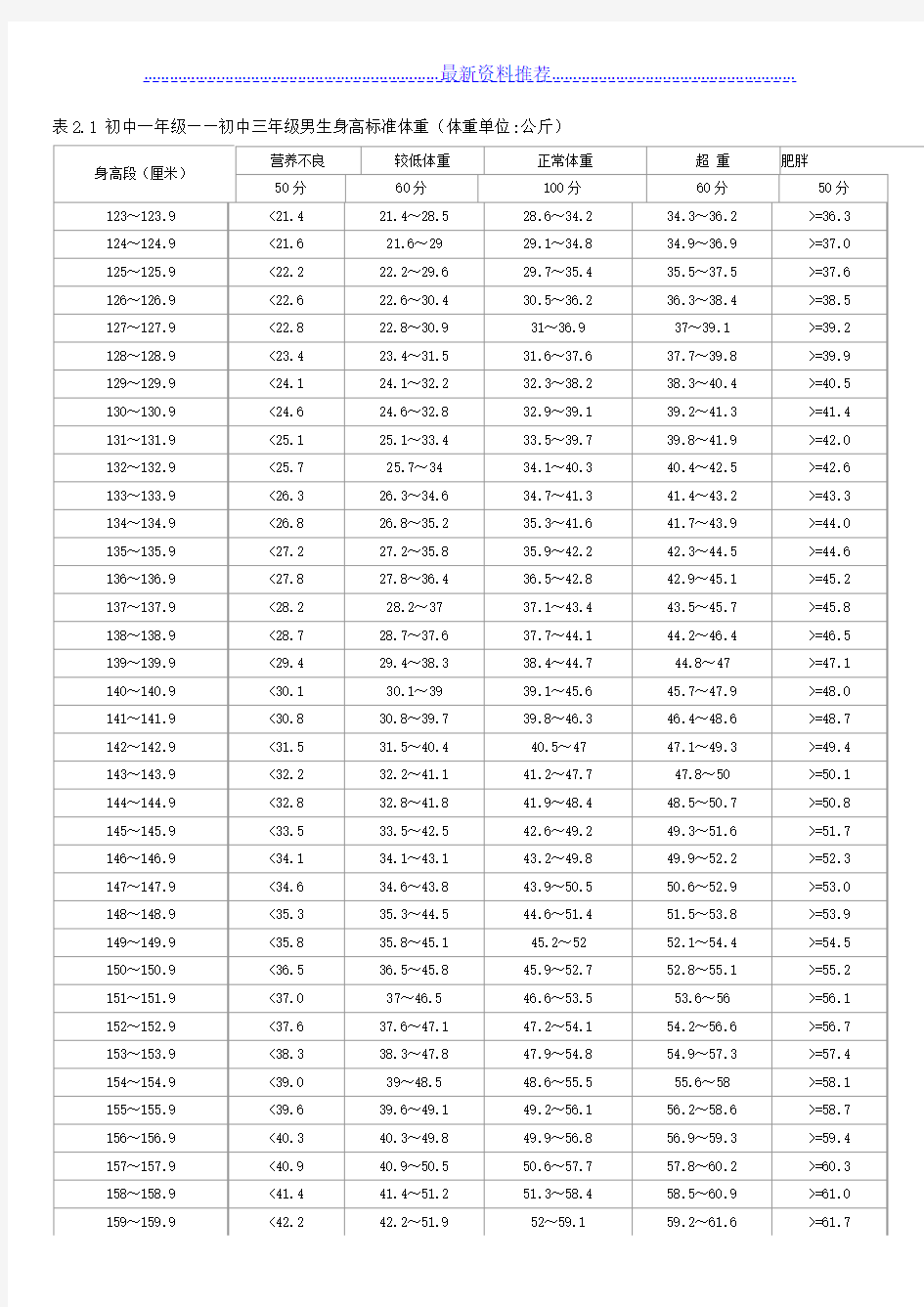 初中学生身高体重对照表