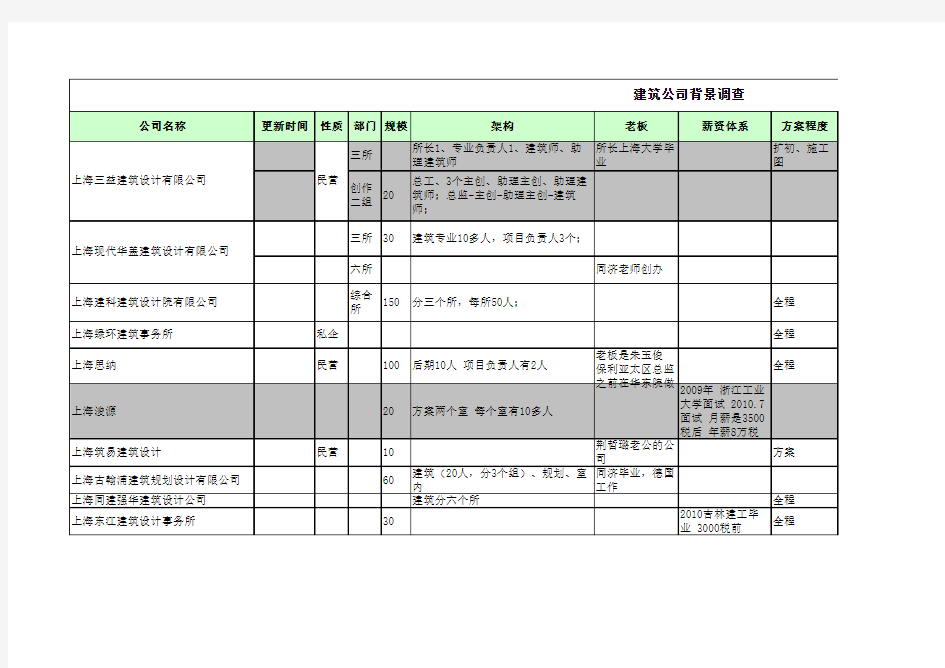 副本上海各大建筑公司背景调查