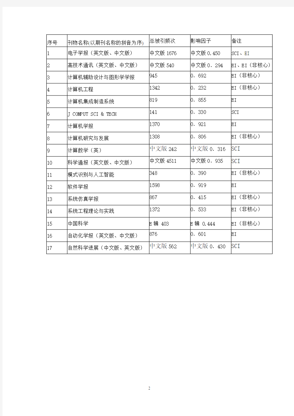 国内外各领域顶级学术会议大全