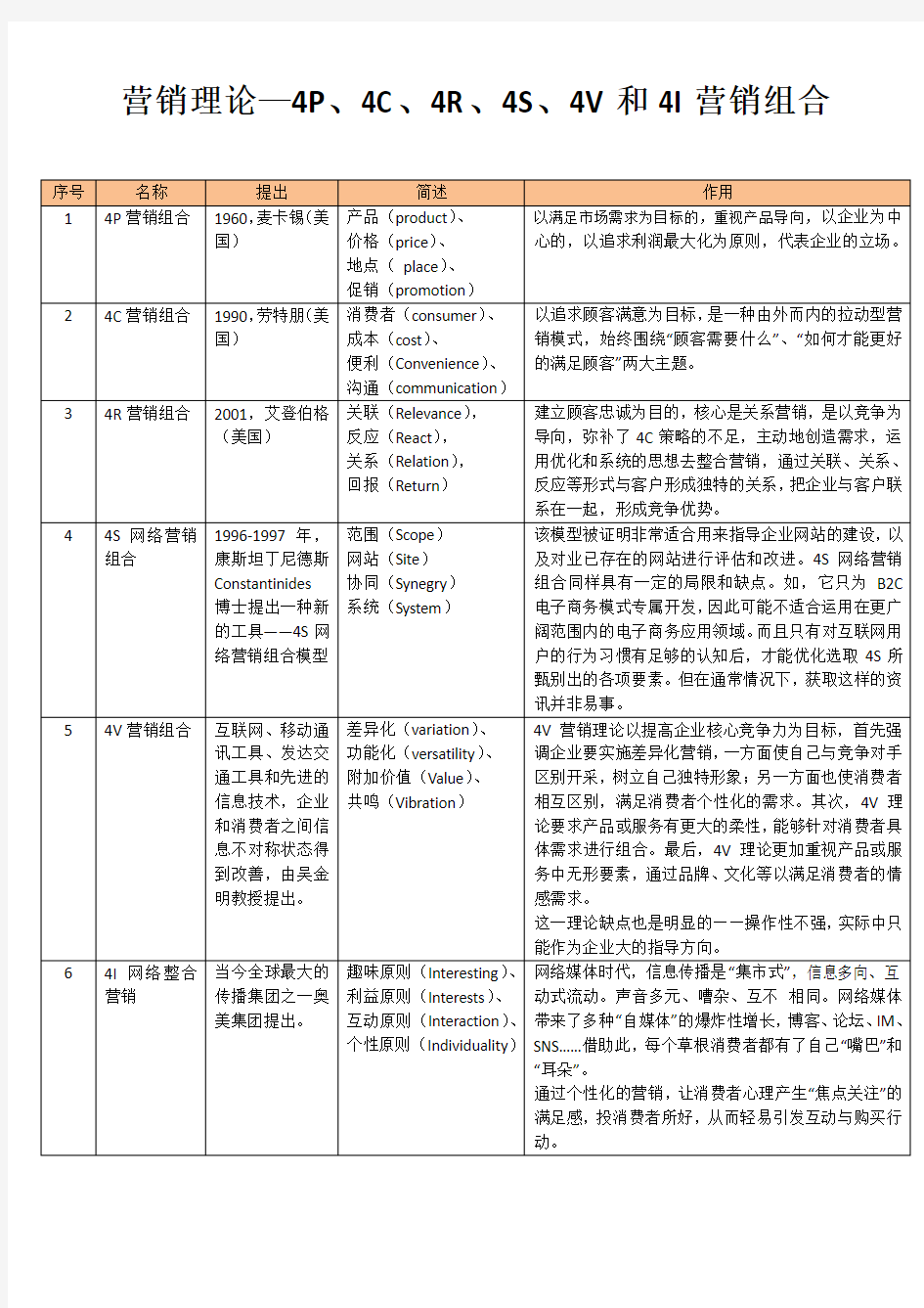 营销理论—4P、4C、4R、4S、4V和4I营销组合