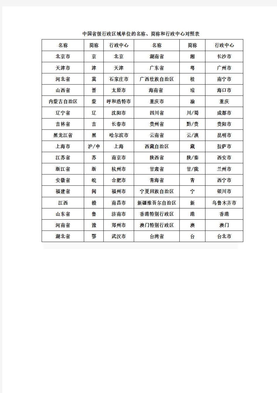 中国省级行政区域单位的名称、简称和行政中心对照表