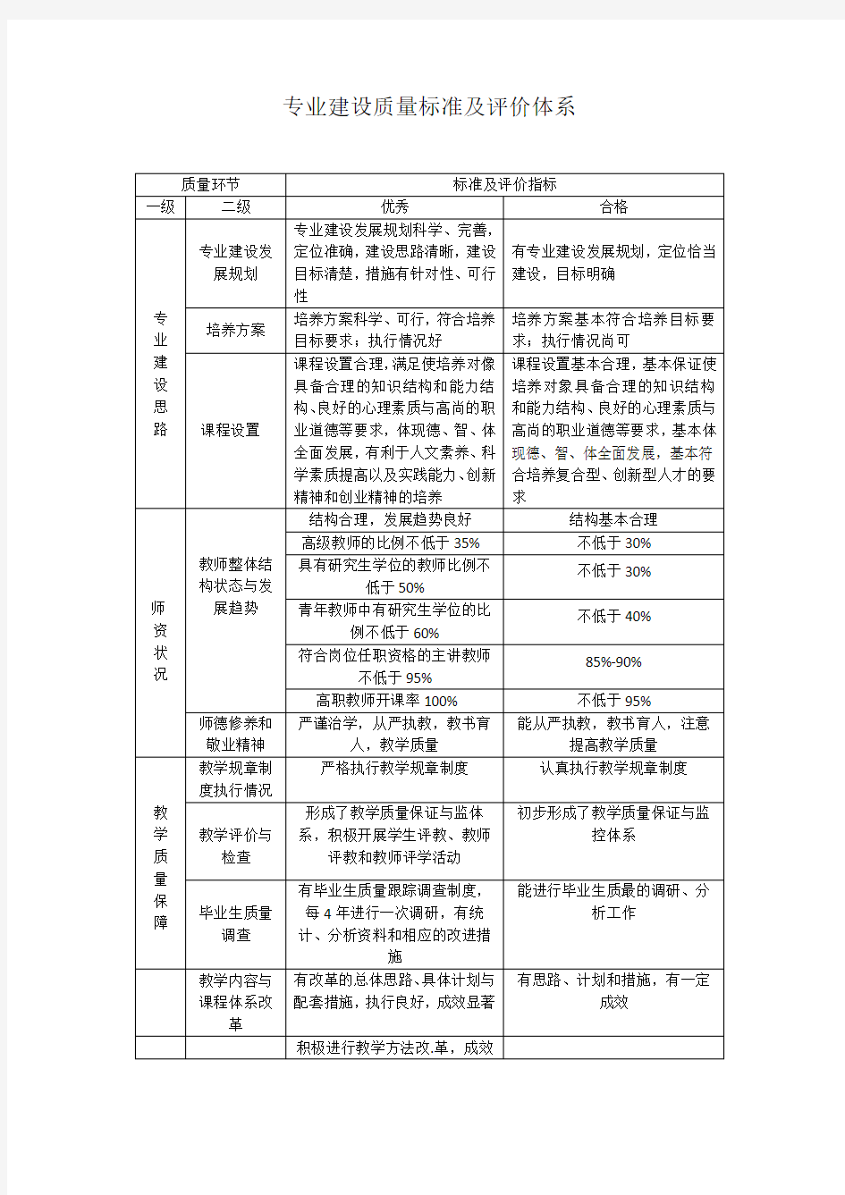 专业建设质量标准和课程质量认证标准