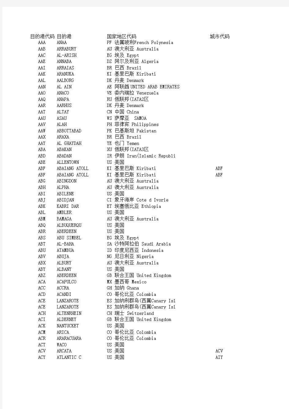 世界主要港口城市简称