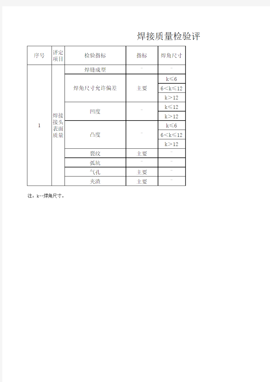 焊接质量检验评定标准表(角焊缝)