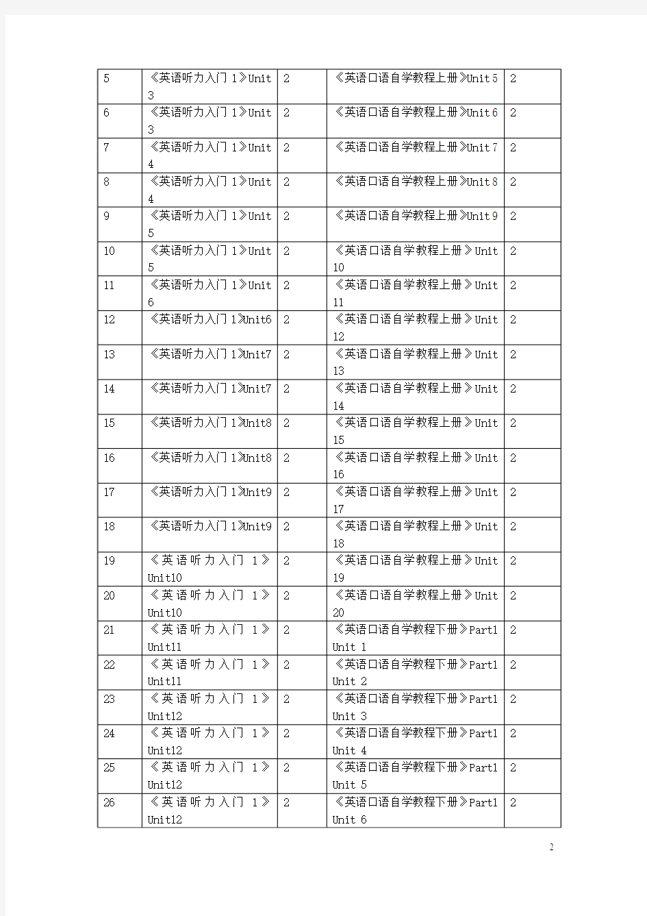 00593英语听力00594口语课程大纲