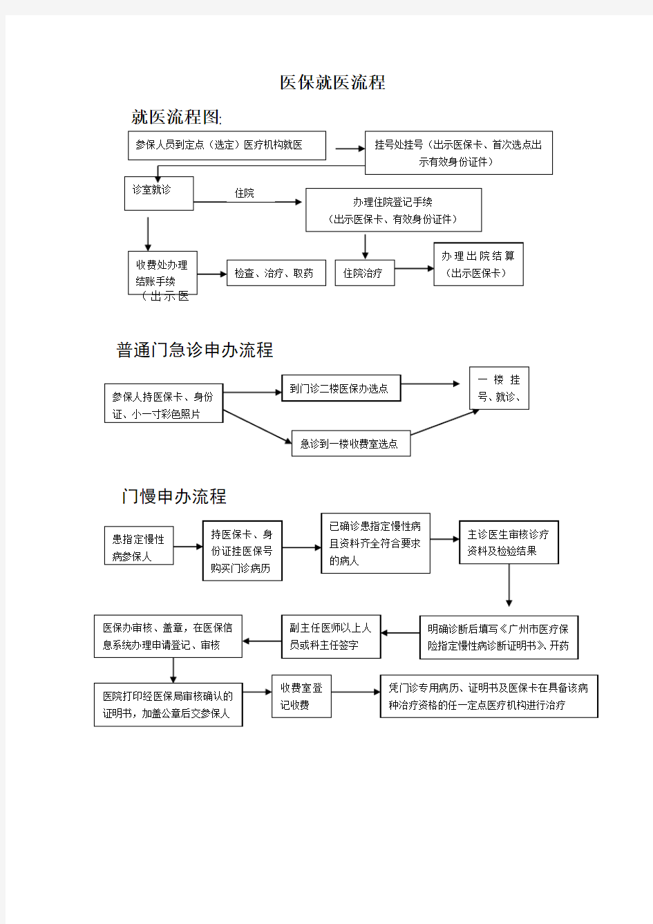 医保就医流程