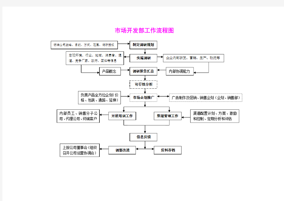 最新市场开发部架构、流程、职责