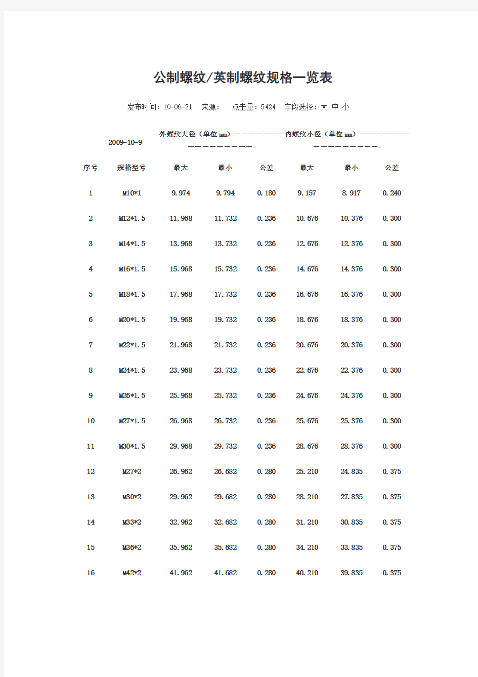 公制螺纹英制螺纹规格一览表