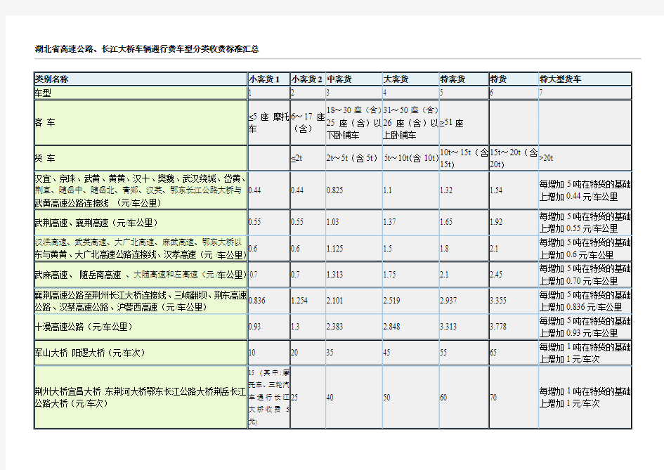 湖北省高速公路、长江大桥车辆通行费车型分类收费标准汇总