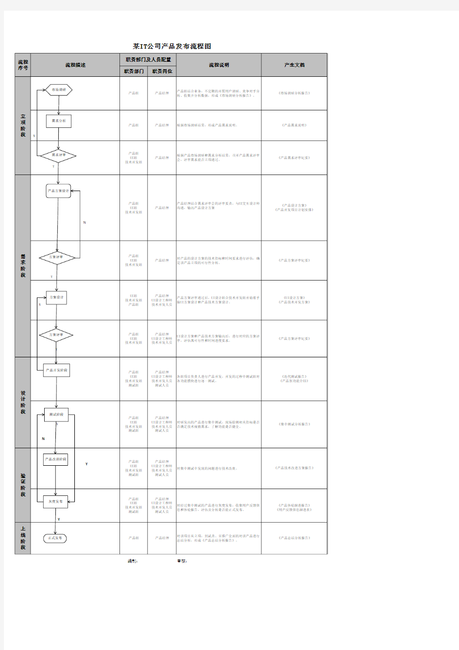 产品经理工作流程图(专业)