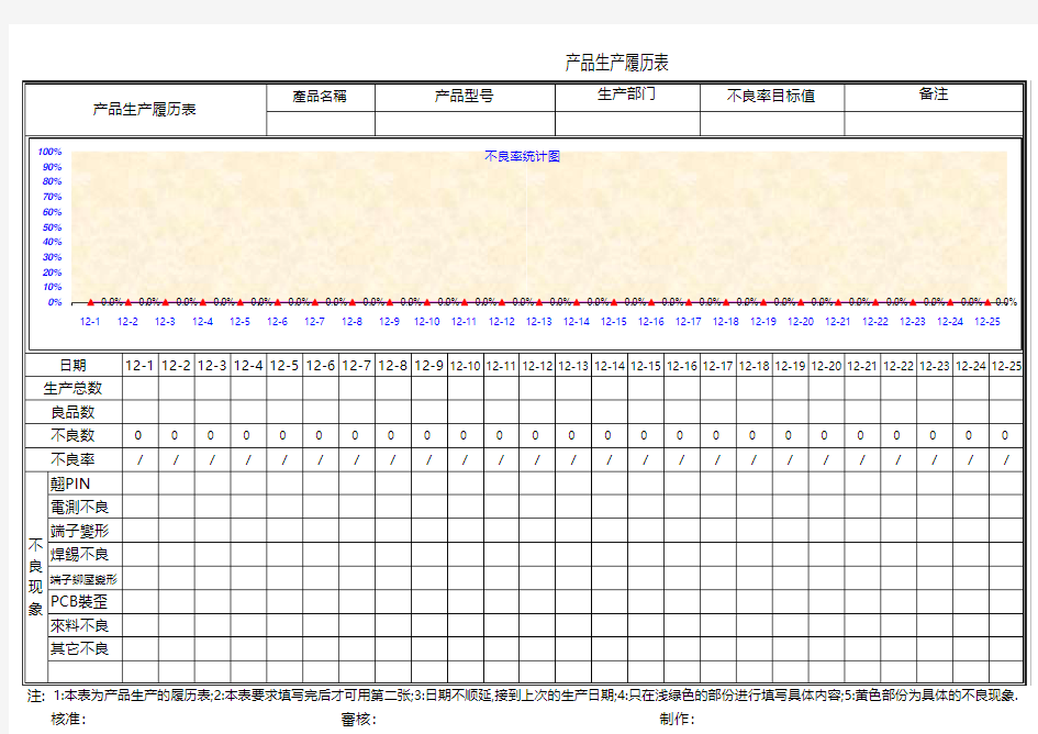 产品制程不良率统计表