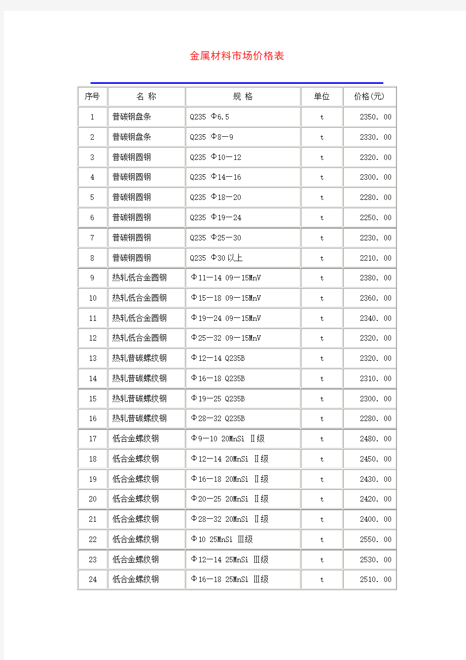 金属材料市场价格表