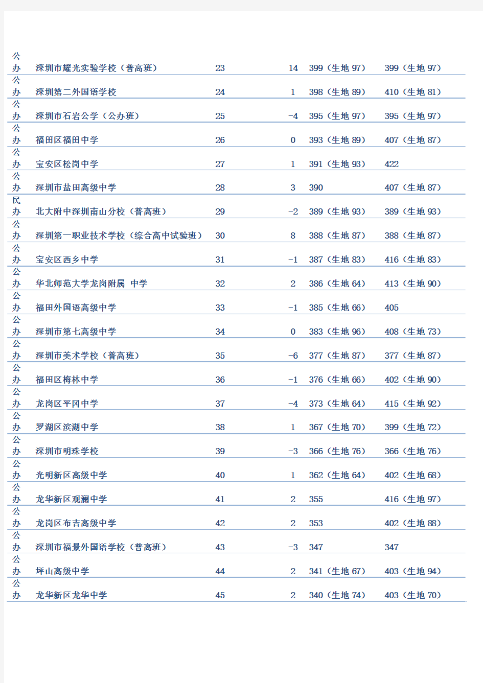 深圳市2015年中考录取分数线