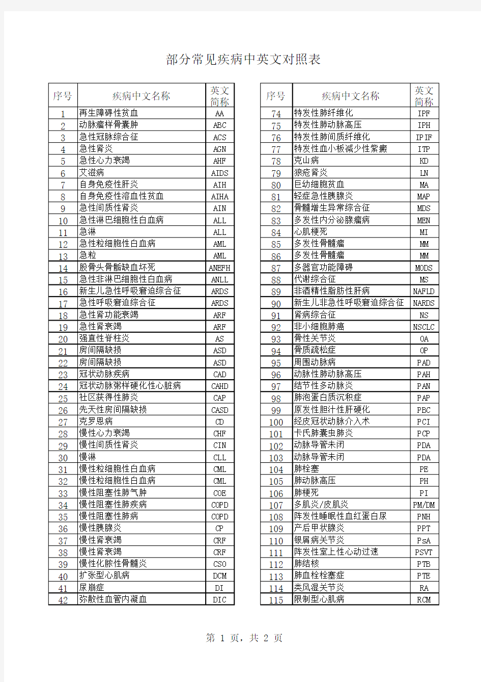 部分常见疾病中英文对照表