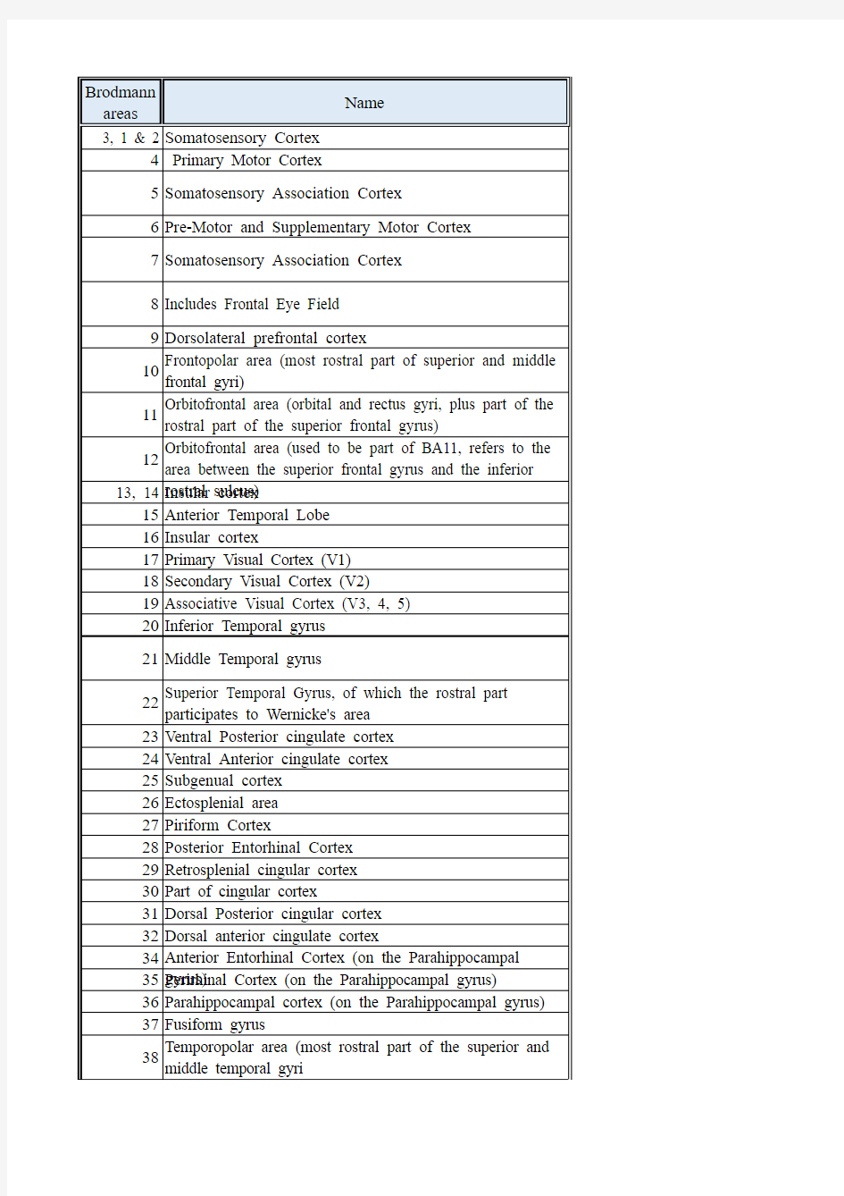 Brodmann Area分区系统