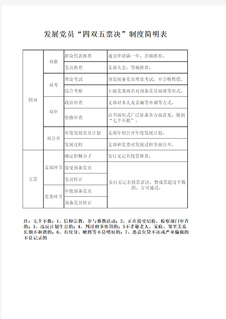 发展党员“四双五票决”制度简明表