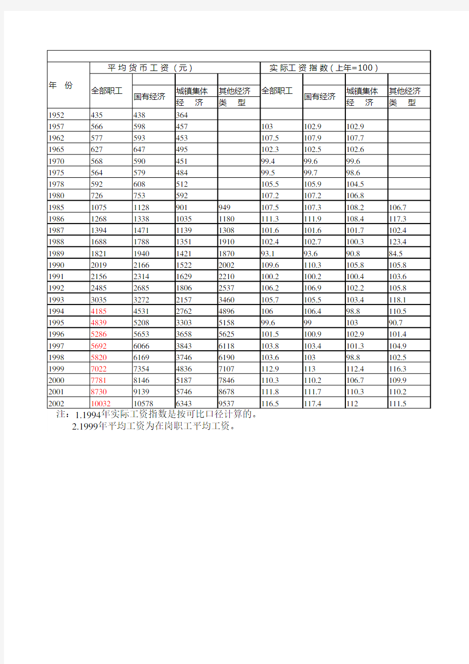 河北省历年社会平均工资