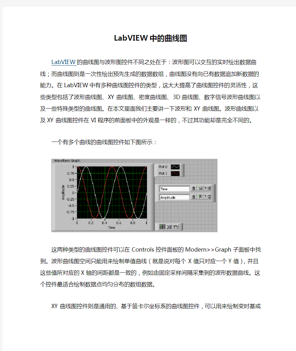 LabVIEW中的曲线图