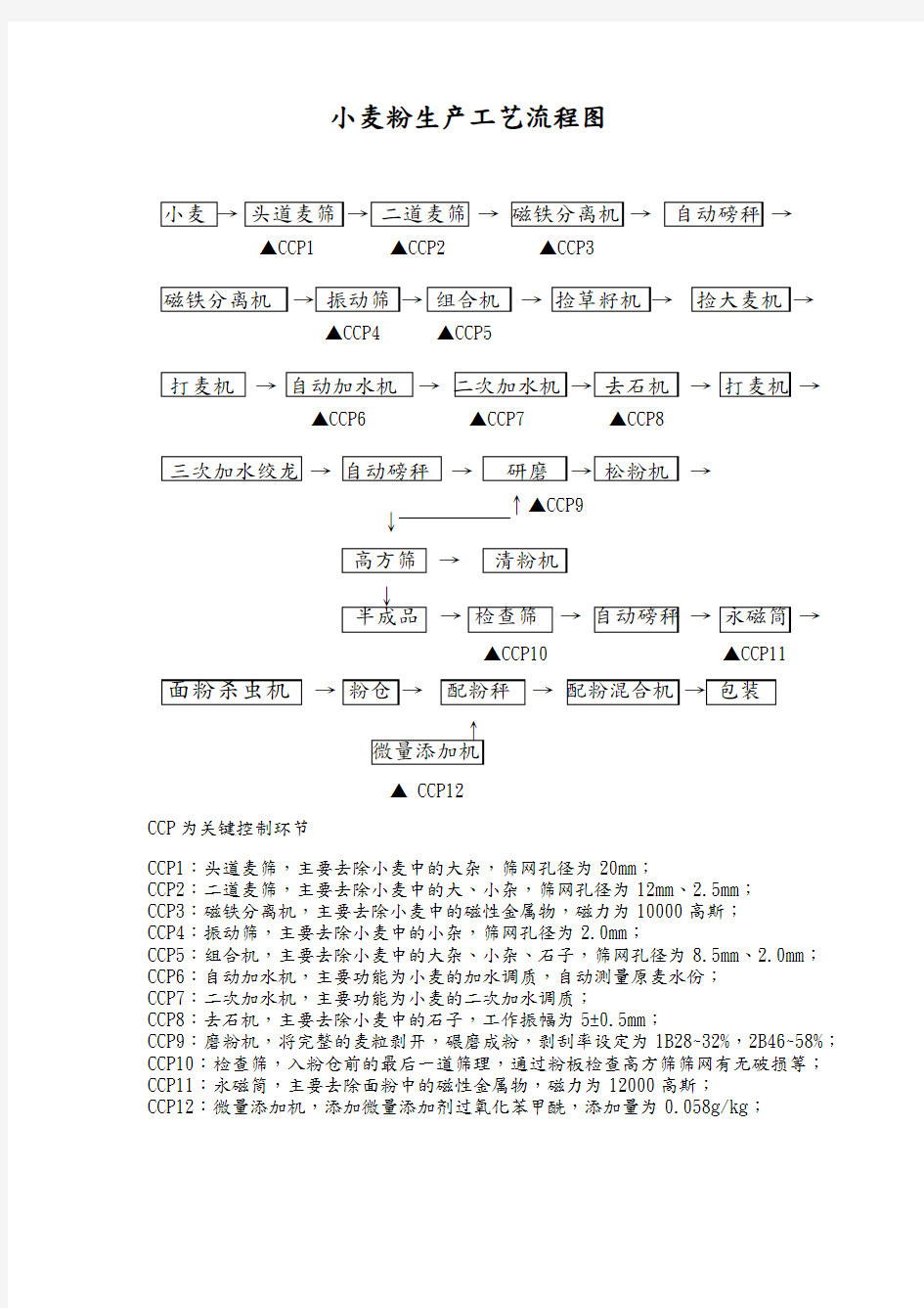 QS小麦粉生产工艺流程图