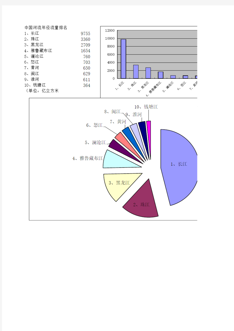 中国河流年径流量排名