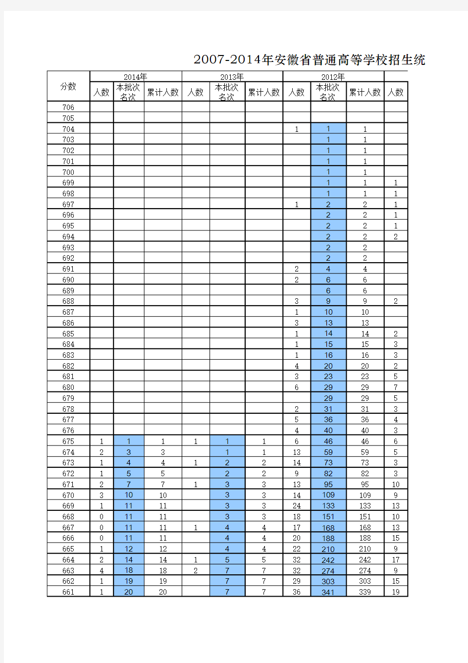 2007-2014年安徽省普通高等学校招生统一考试考生成绩分档表(理工类)