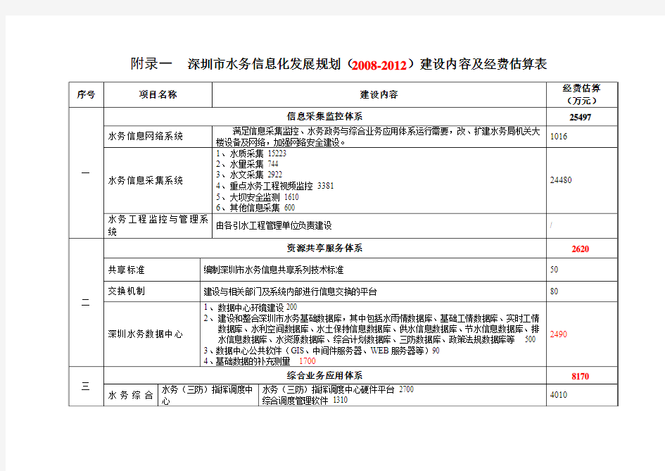 附录一  深圳市水务信息化发展规划