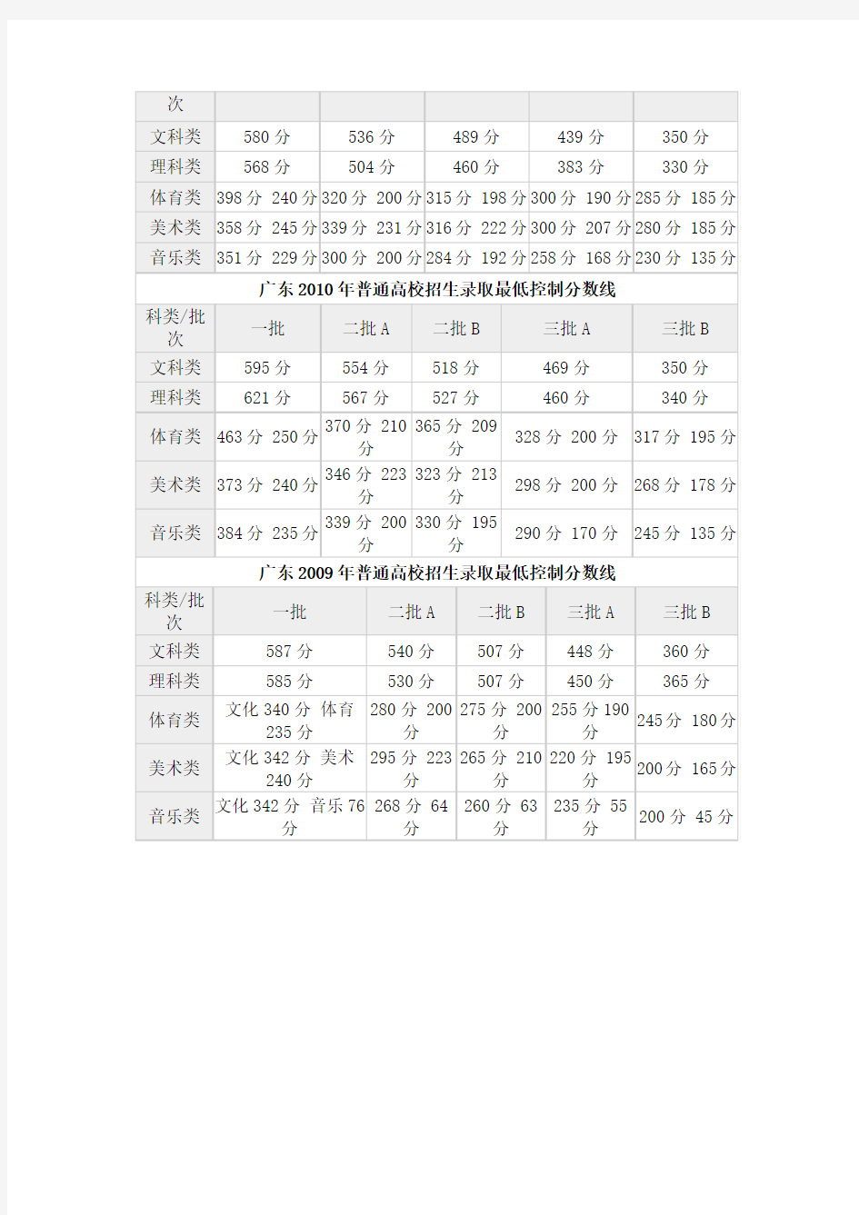 2014广东高考录取分数线
