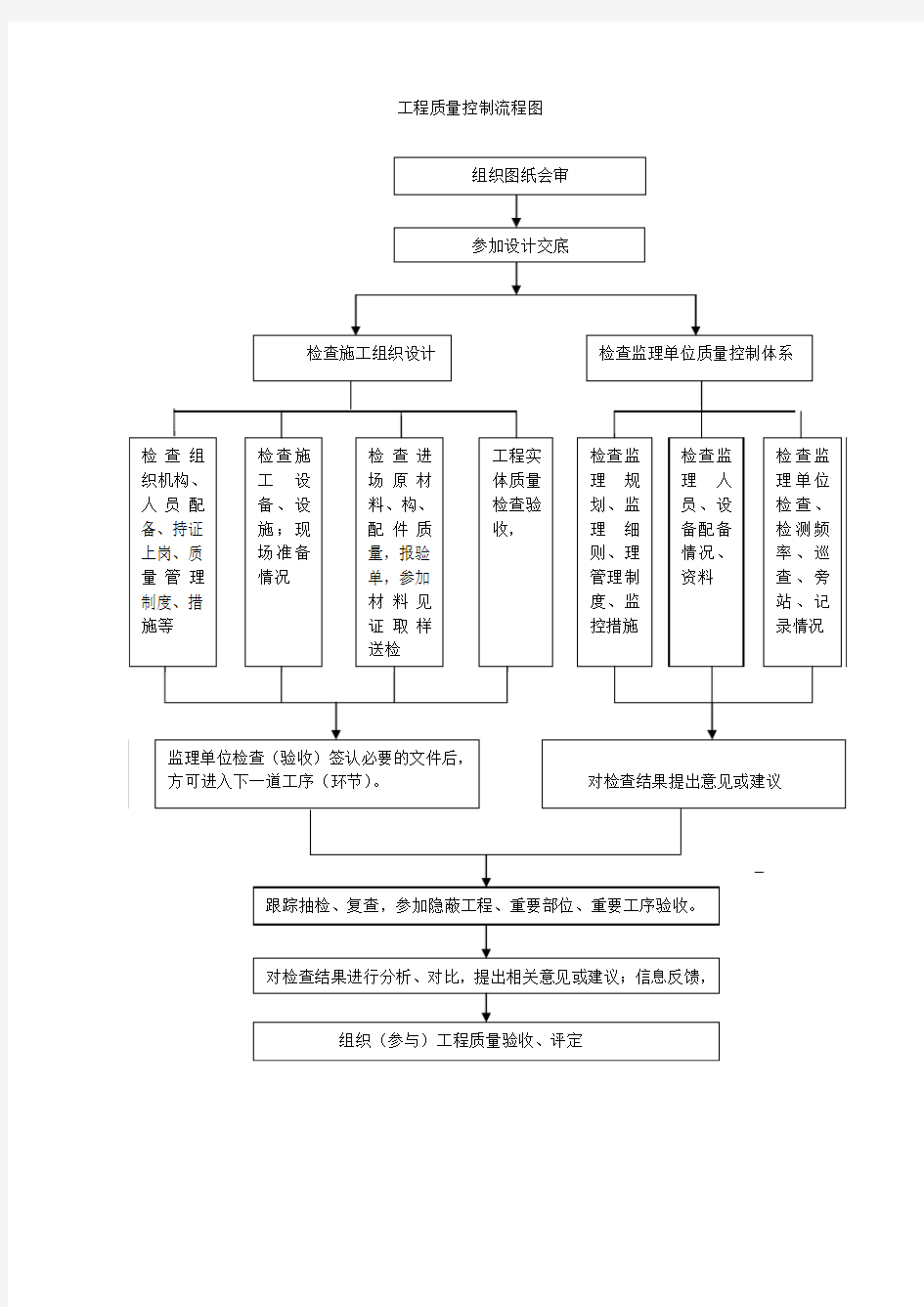 工程质量控制流程图