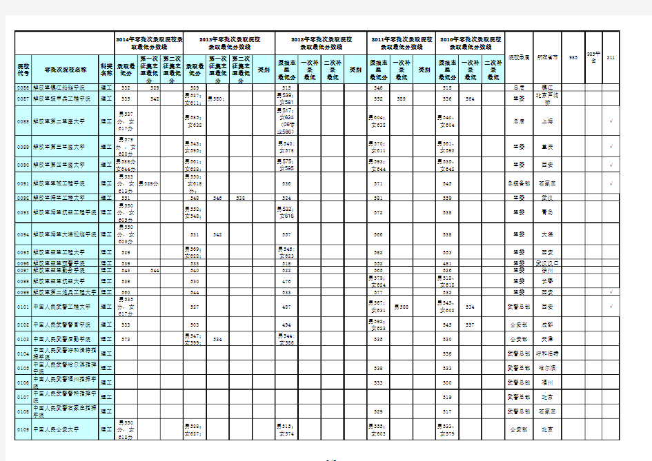 黑龙江省高考2010-2014本科一批次录取分数线对照表