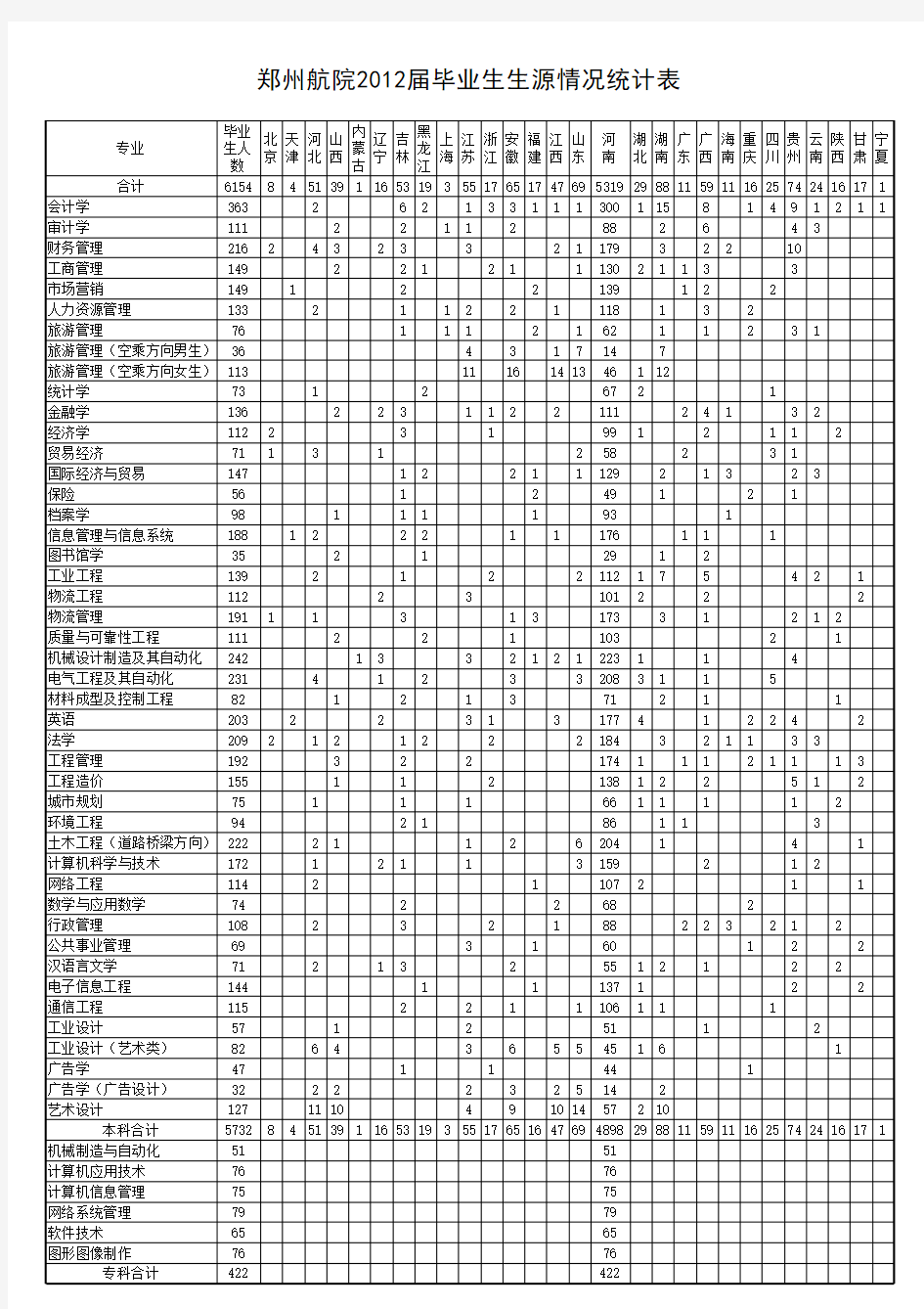 郑州航院2012届毕业生生源情况统计表