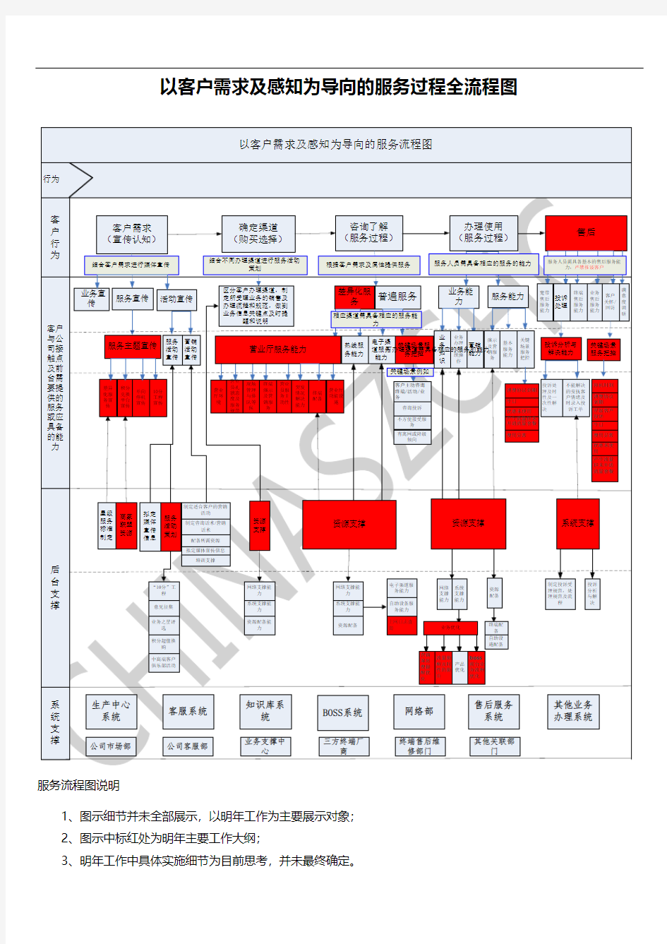 以客户需求及感知为导向的服务流程