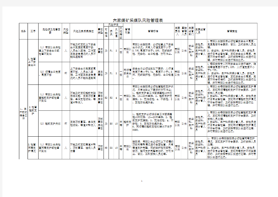 采煤队风险管理表(正式版)