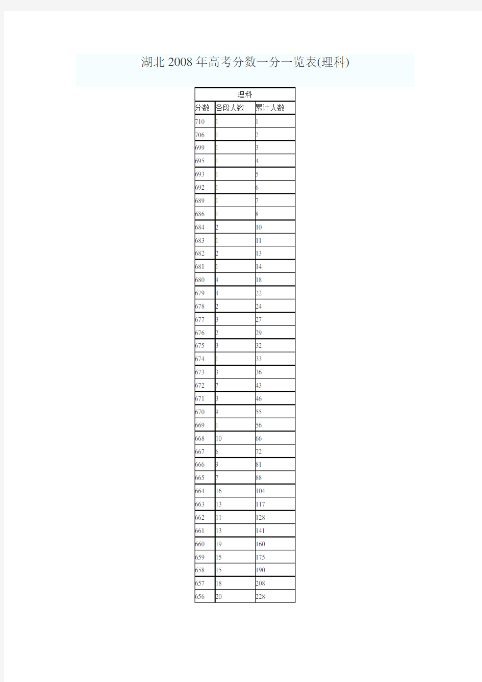 2008年湖北省普通高考成绩一分一段表(理科)