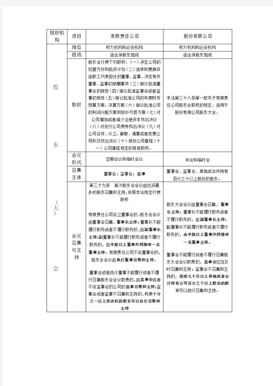 有限责任公司与股份有限公司组织机构的区别总结