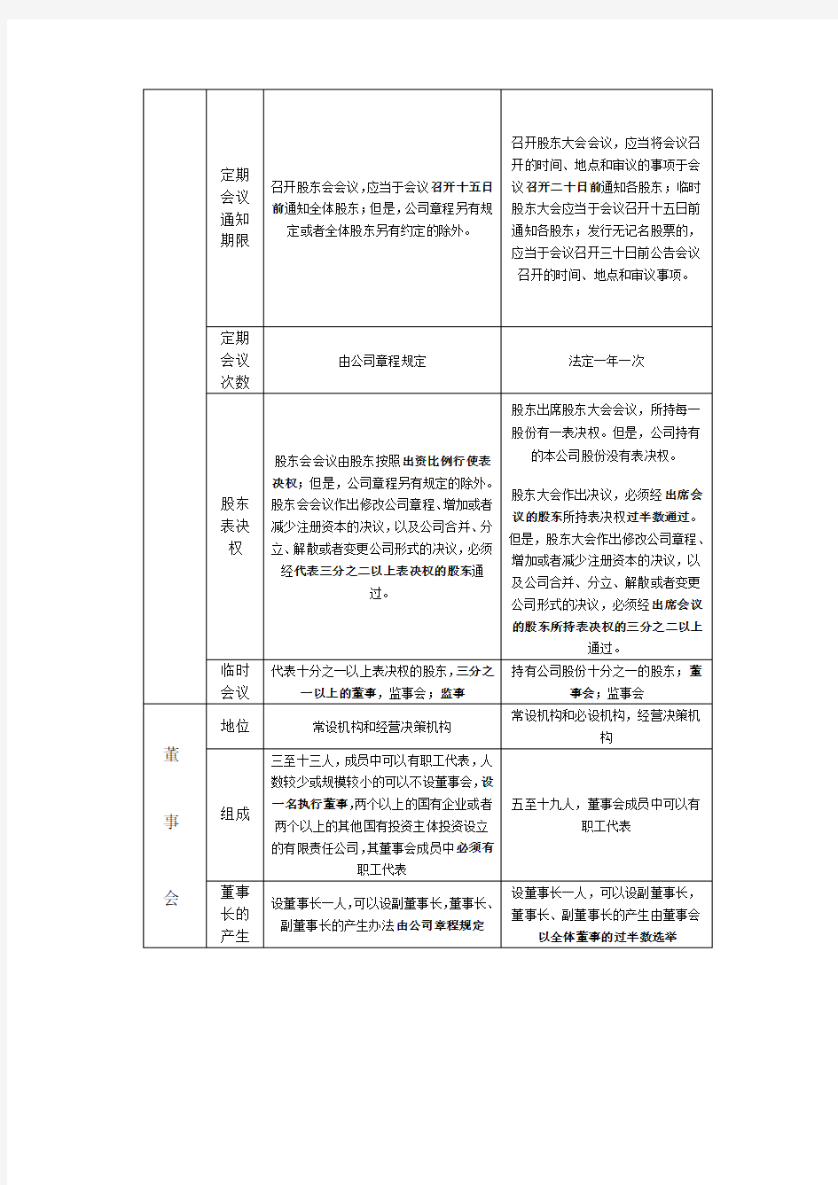 有限责任公司与股份有限公司组织机构的区别总结