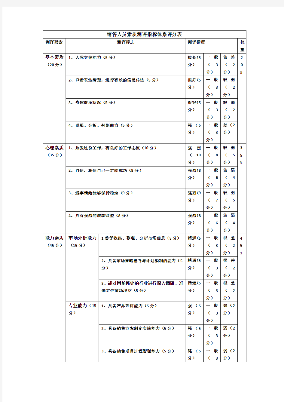 销售人员素质测评指标体系评分表