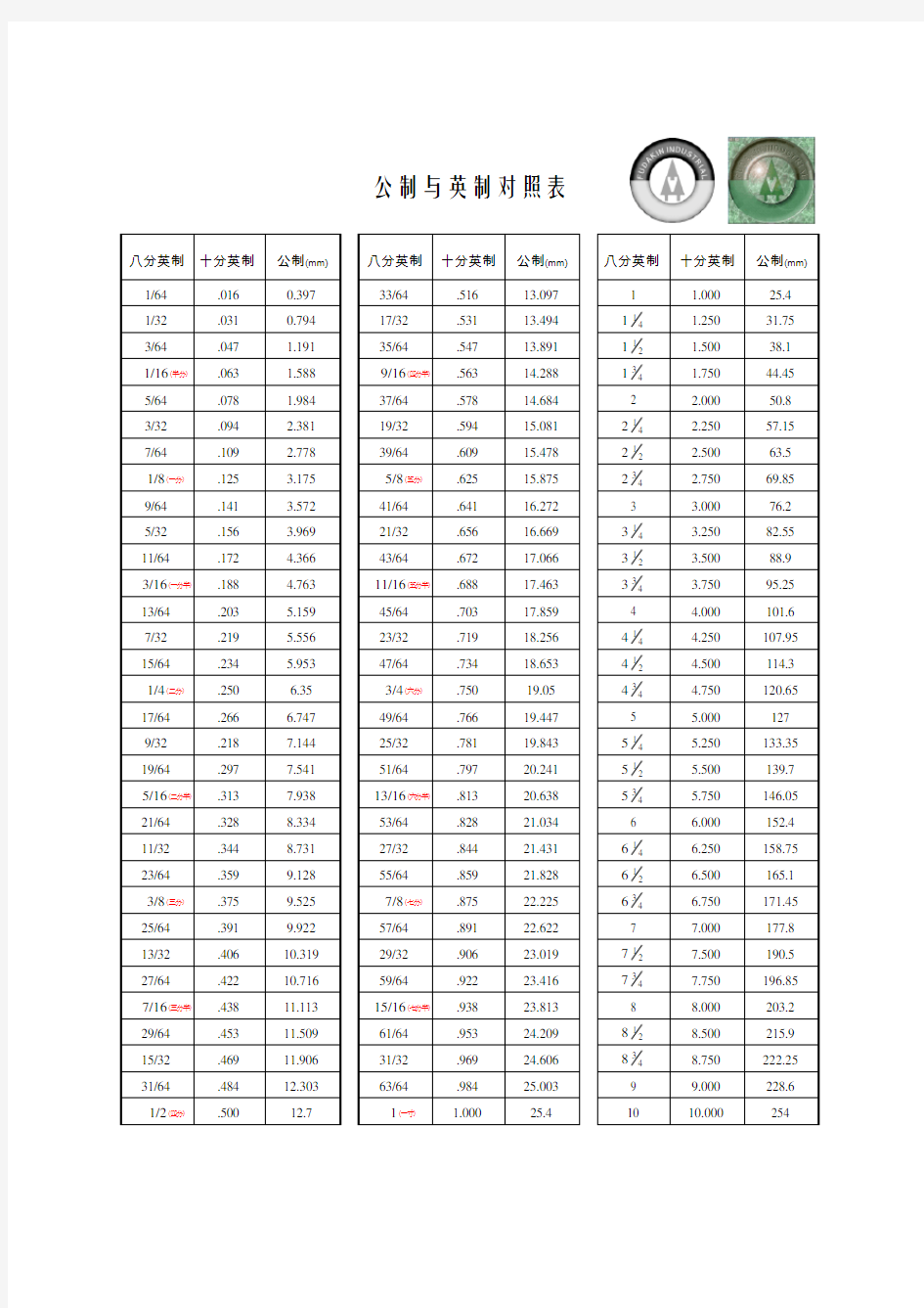 公制与英制对照表