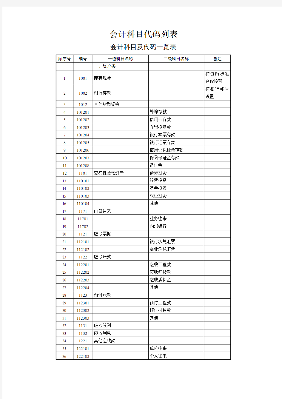 会计科目代码列表