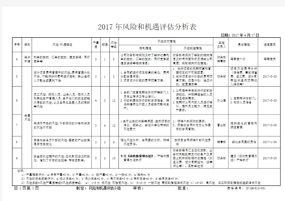 风险和机遇评估分析表