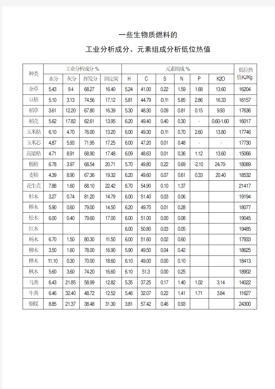 一些生物质燃料的工业分析成分、元素组成分析低位热值.doc