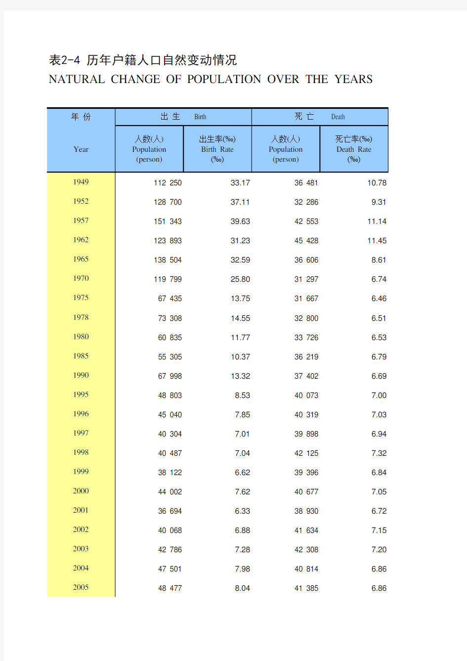 江苏省苏州市统计年鉴社会经济发展指标数据：2-4 历年户籍人口自然变动情况(1949-2018)