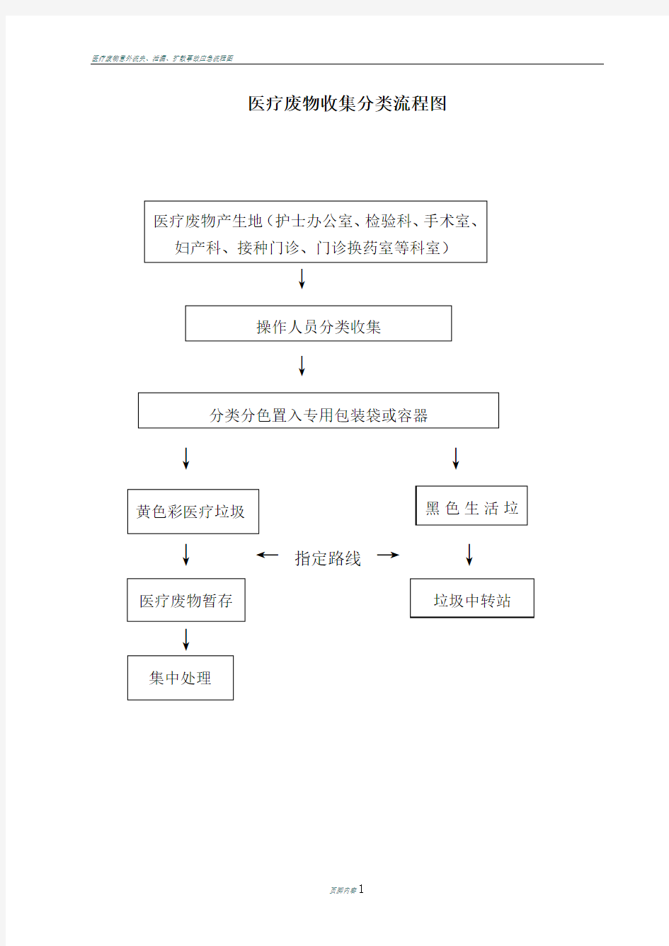 医疗废物收集分类流程图