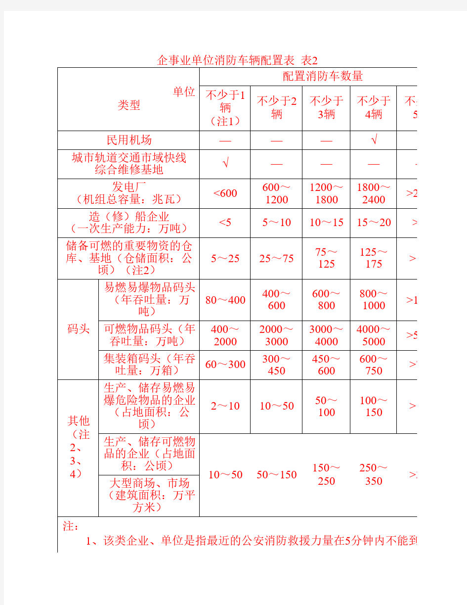 消防队建设标准