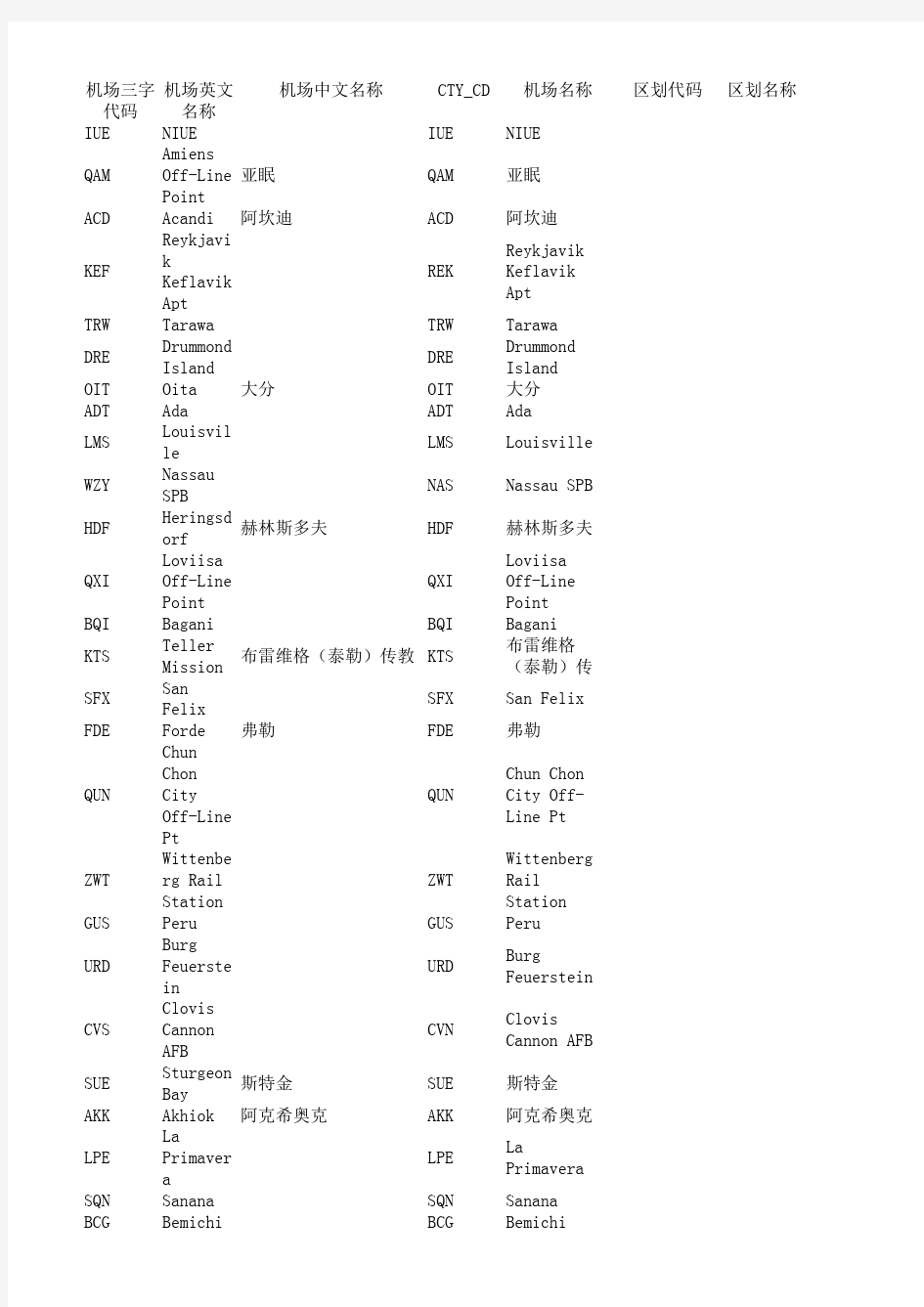 【数据字典】机场代码及行政区划经纬度