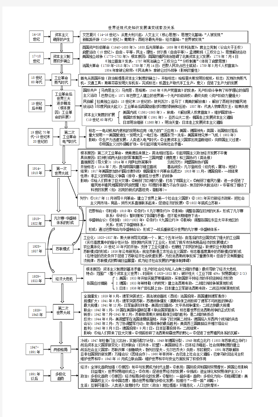 复习提纲：世界近现代史知识发展演变线索及关系