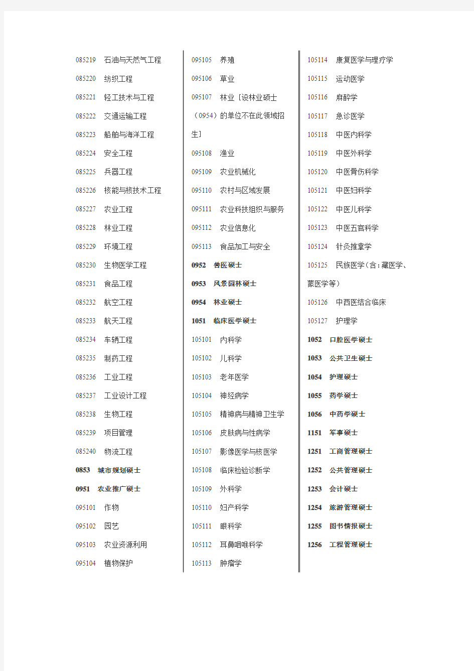 专业学位硕士研究生类别、领域名称代码