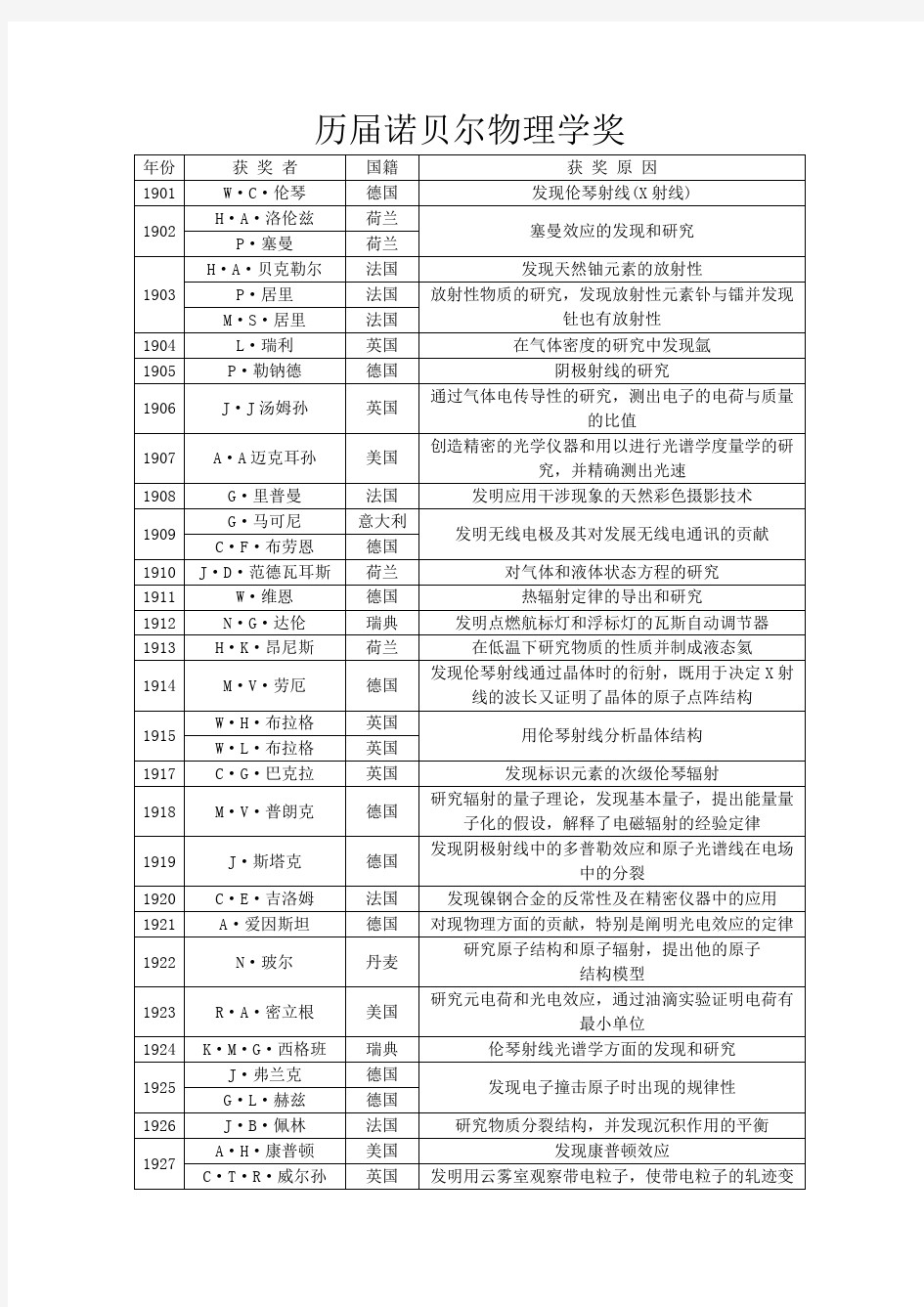 历届诺贝尔物理学奖