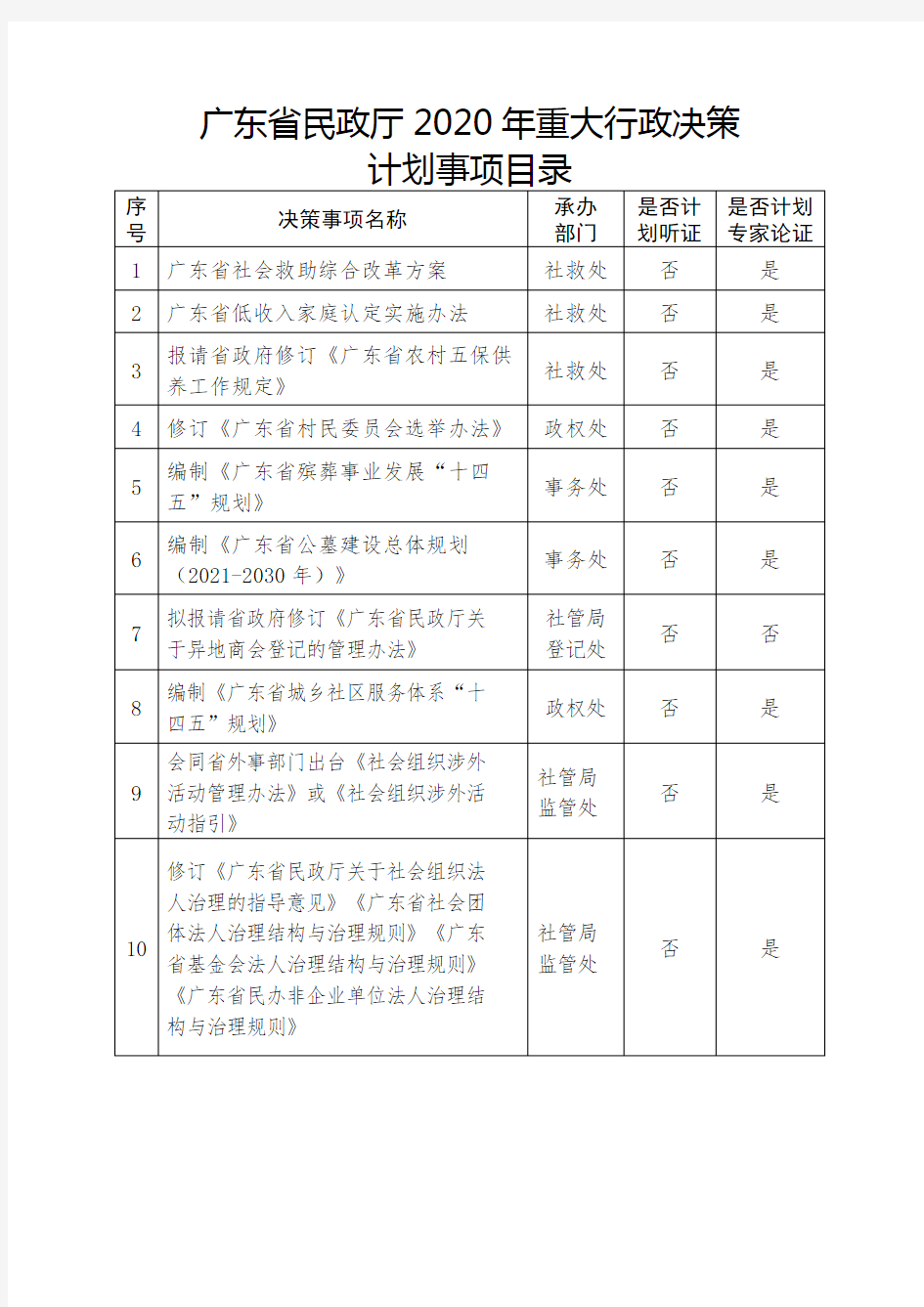 广东省民政厅2020年重大行政决策计划事项目录【模板】