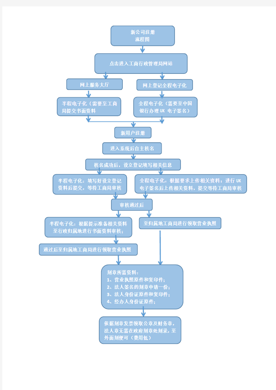 新公司注册流程图