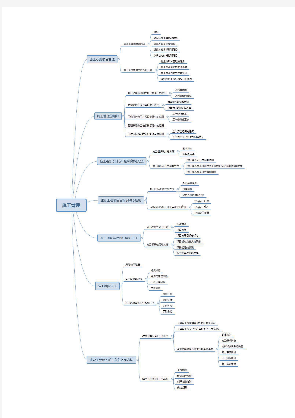 二建施工管理-思维导图